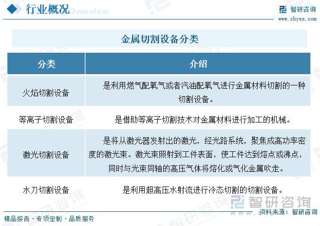 智研咨询金属切割设备报告：行业紧贴市场需求保持高速发展势头(图1)