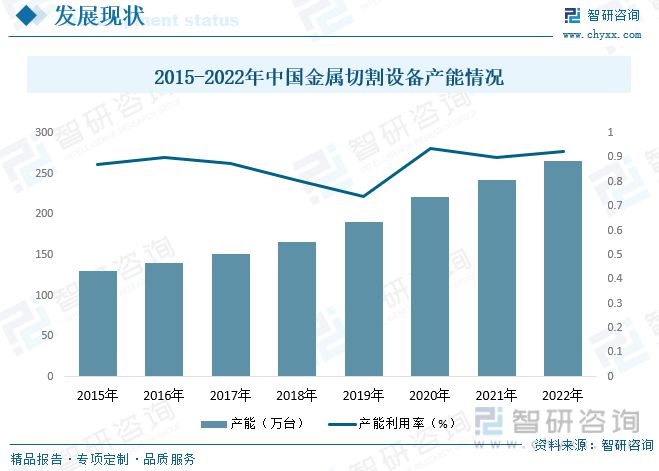 智研咨询金属切割设备报告：行业紧贴市场需求保持高速发展势头(图5)