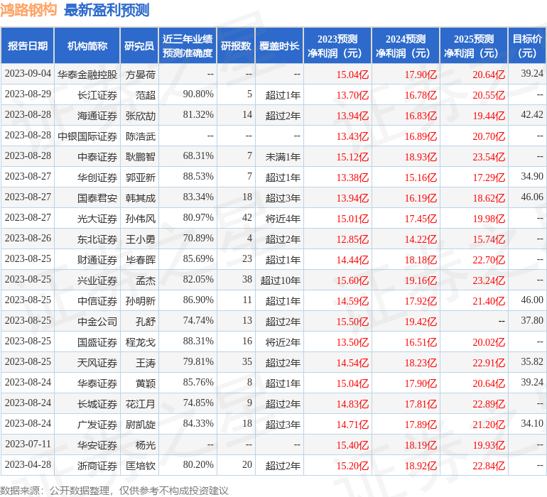 鸿路钢构：9月26日接受机构调研敦和资管、东海基金等多家机构参与(图1)