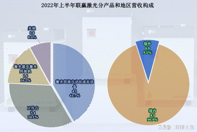 激光焊接这项业务还不错联赢激光比同行发展得更好(图2)