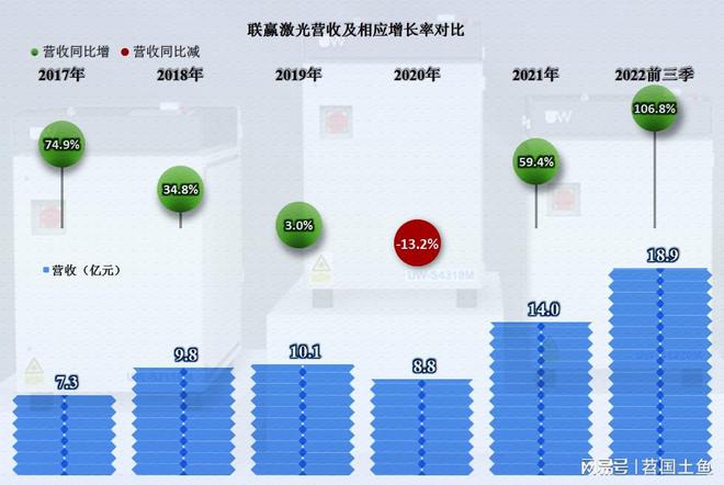 激光焊接这项业务还不错联赢激光比同行发展得更好(图3)