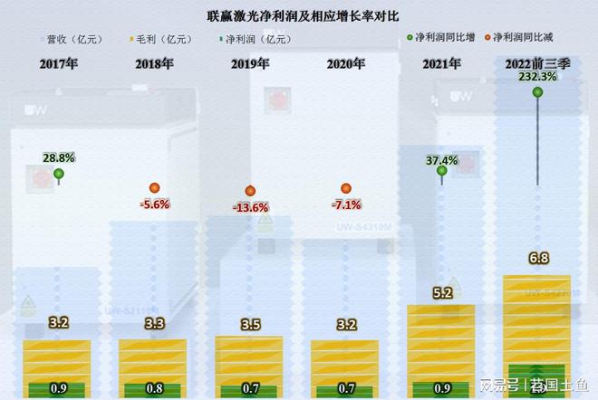 激光焊接这项业务还不错联赢激光比同行发展得更好(图4)