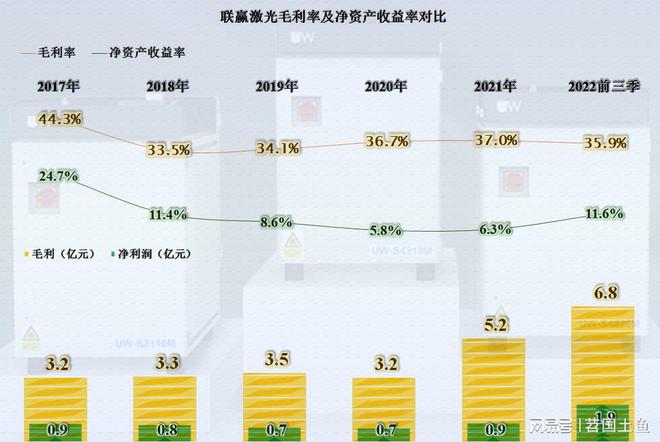 激光焊接这项业务还不错联赢激光比同行发展得更好(图5)