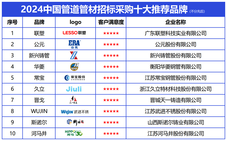 实力铸就辉煌：2024中国管道管材招标采购十大推荐品牌(图2)