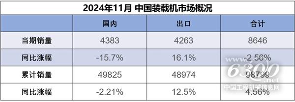 2024年11月装载机国内市场销量4383台同比下降157%(图1)