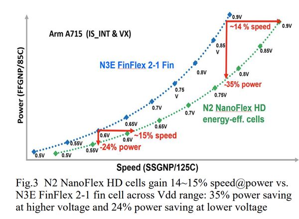 台积电首次公开2nm！性能提升15％、功耗降低35％(图2)