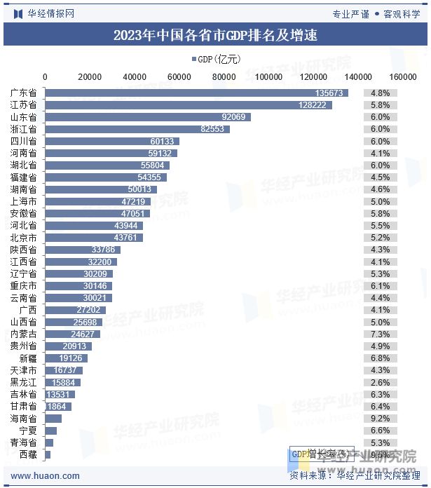 2023年中国GDP、人均GDP、各省市排名、三次产业结构、各行业增加值及三大产(图2)