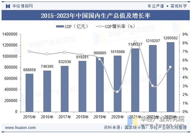 2023年中国GDP、人均GDP、各省市排名、三次产业结构、各行业增加值及三大产(图1)