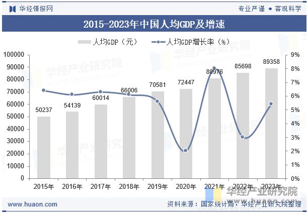 2023年中国GDP、人均GDP、各省市排名、三次产业结构、各行业增加值及三大产(图3)