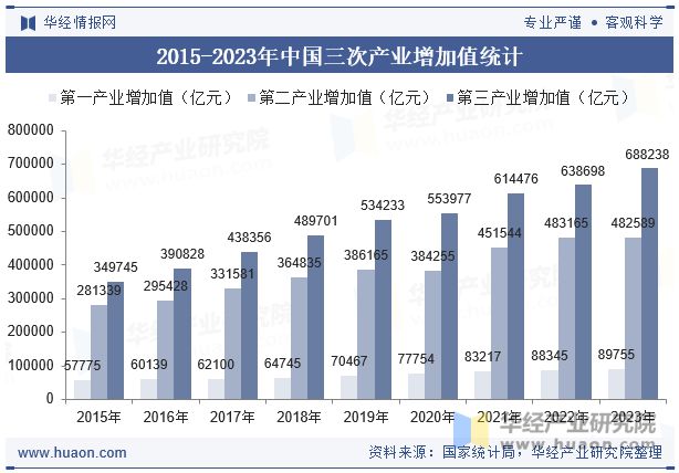 2023年中国GDP、人均GDP、各省市排名、三次产业结构、各行业增加值及三大产(图5)