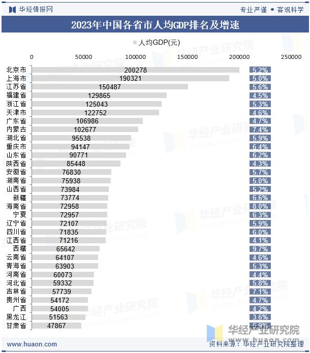 2023年中国GDP、人均GDP、各省市排名、三次产业结构、各行业增加值及三大产(图4)