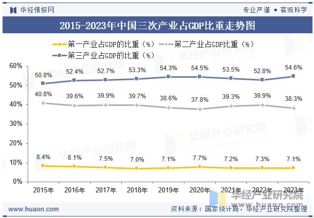 2023年中国GDP、人均GDP、各省市排名、三次产业结构、各行业增加值及三大产(图6)