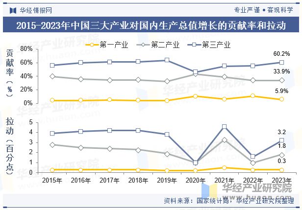 2023年中国GDP、人均GDP、各省市排名、三次产业结构、各行业增加值及三大产(图7)