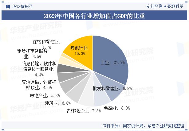 2023年中国GDP、人均GDP、各省市排名、三次产业结构、各行业增加值及三大产(图10)