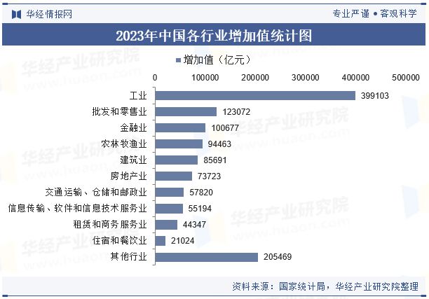 2023年中国GDP、人均GDP、各省市排名、三次产业结构、各行业增加值及三大产(图9)